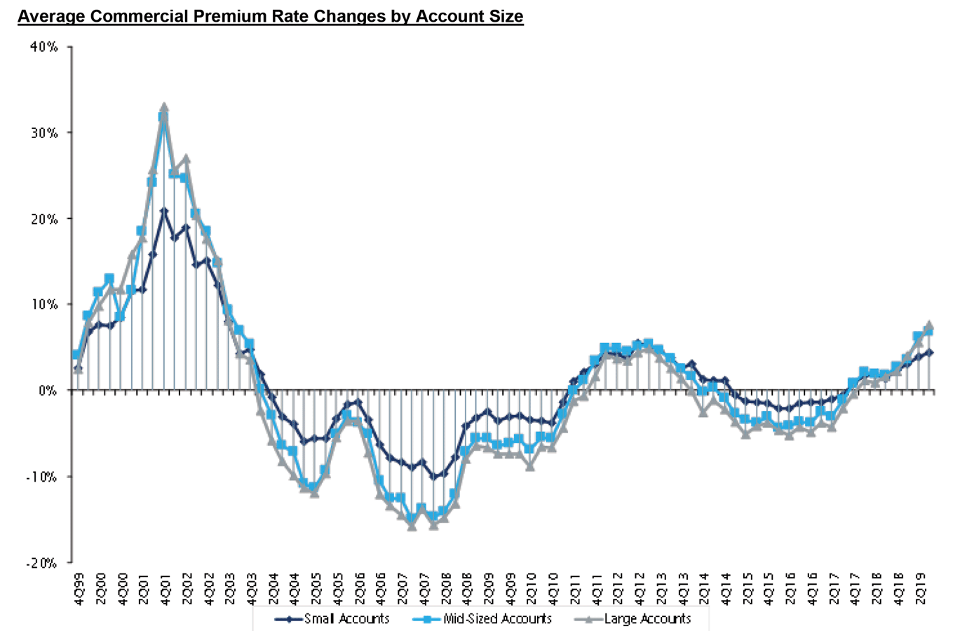 [MARKET UPDATE] Rising Premiums for PropertyCasualty Insurers